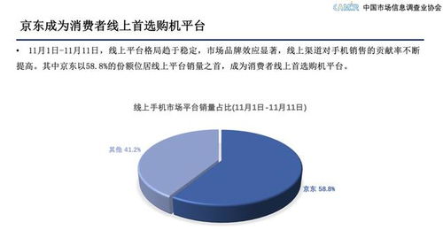 京東11.11服務(wù)支撐下5G消費(fèi)熱潮涌動(dòng)，市場(chǎng)調(diào)查與營(yíng)銷策劃服務(wù)迎來(lái)增長(zhǎng)機(jī)遇